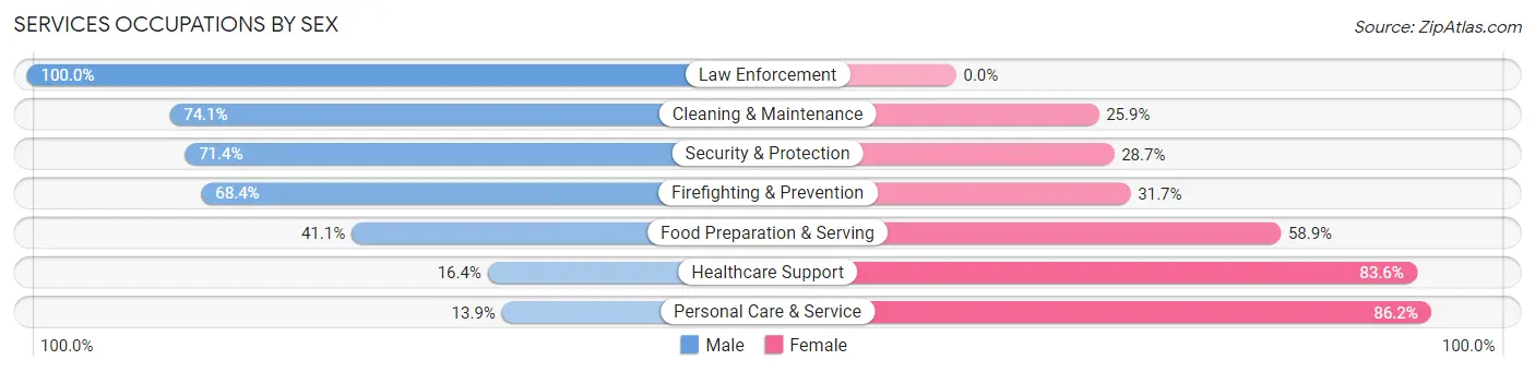 Services Occupations by Sex in Zip Code 33991