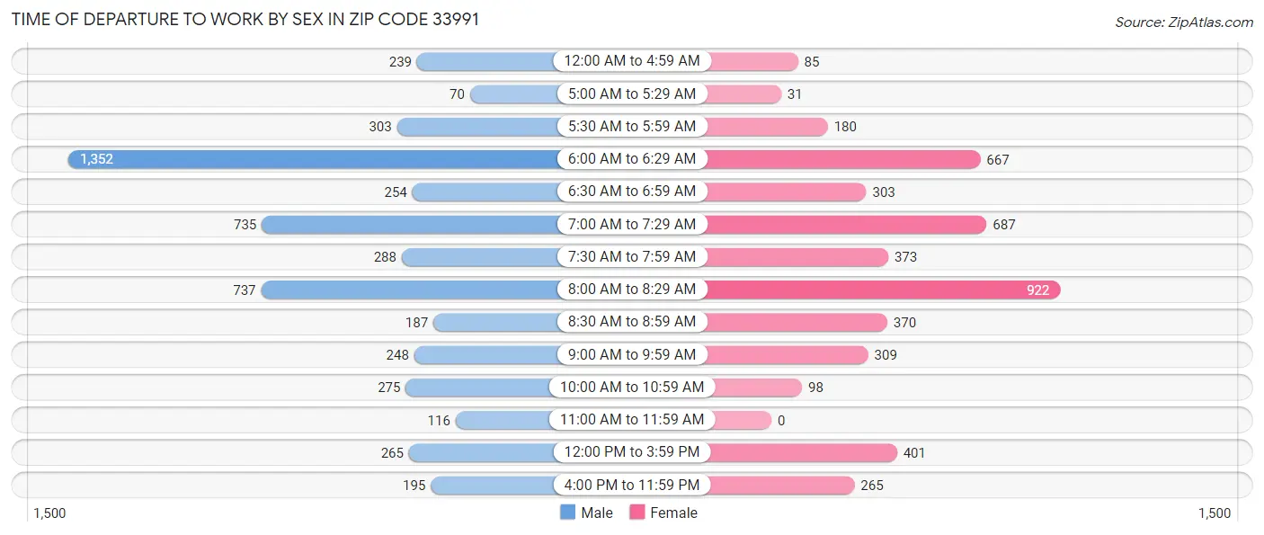 Time of Departure to Work by Sex in Zip Code 33991