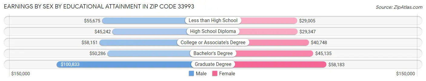 Earnings by Sex by Educational Attainment in Zip Code 33993