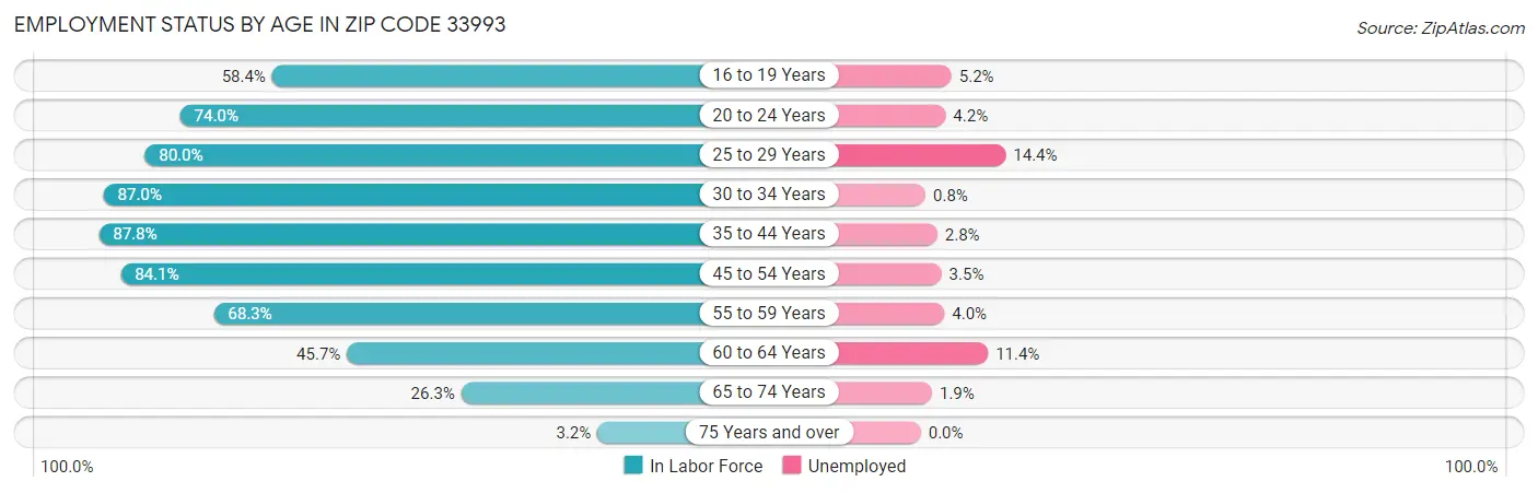 Employment Status by Age in Zip Code 33993