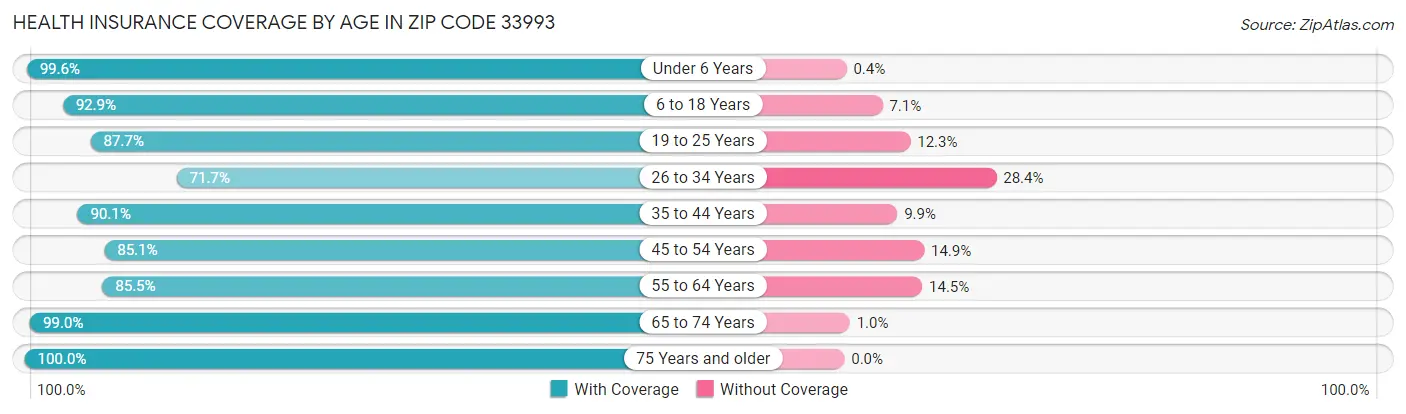 Health Insurance Coverage by Age in Zip Code 33993
