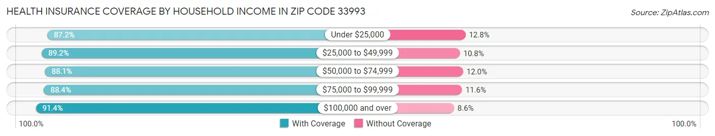 Health Insurance Coverage by Household Income in Zip Code 33993