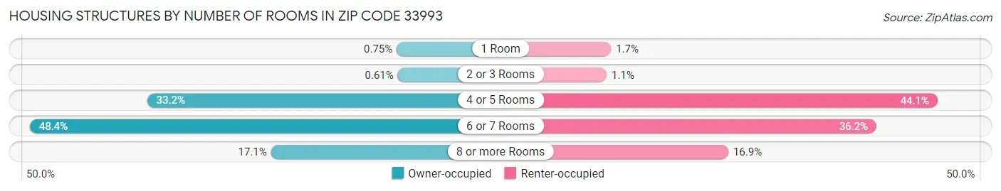 Housing Structures by Number of Rooms in Zip Code 33993