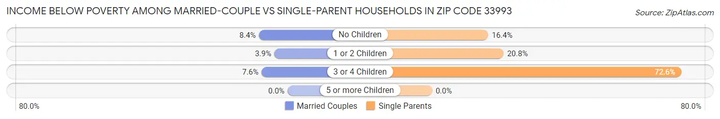 Income Below Poverty Among Married-Couple vs Single-Parent Households in Zip Code 33993