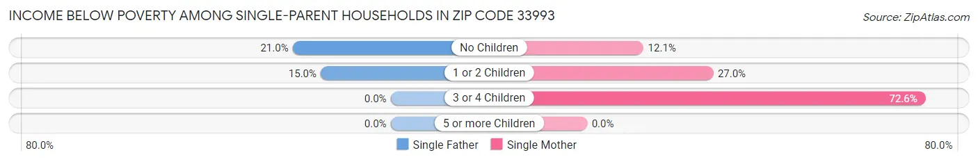 Income Below Poverty Among Single-Parent Households in Zip Code 33993