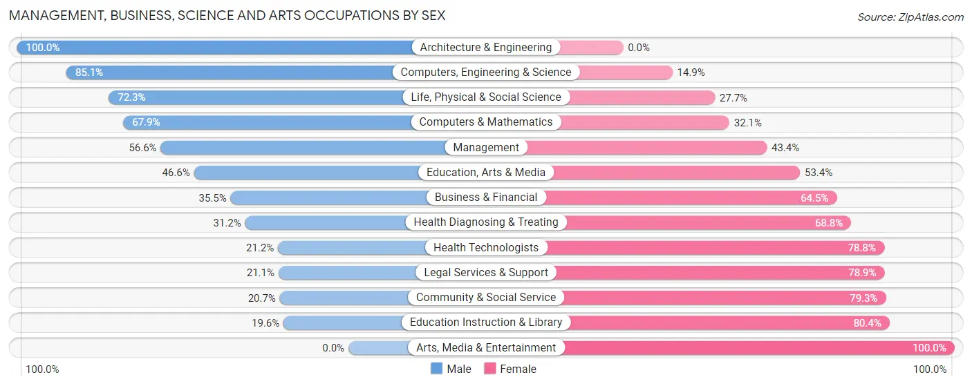 Management, Business, Science and Arts Occupations by Sex in Zip Code 33993