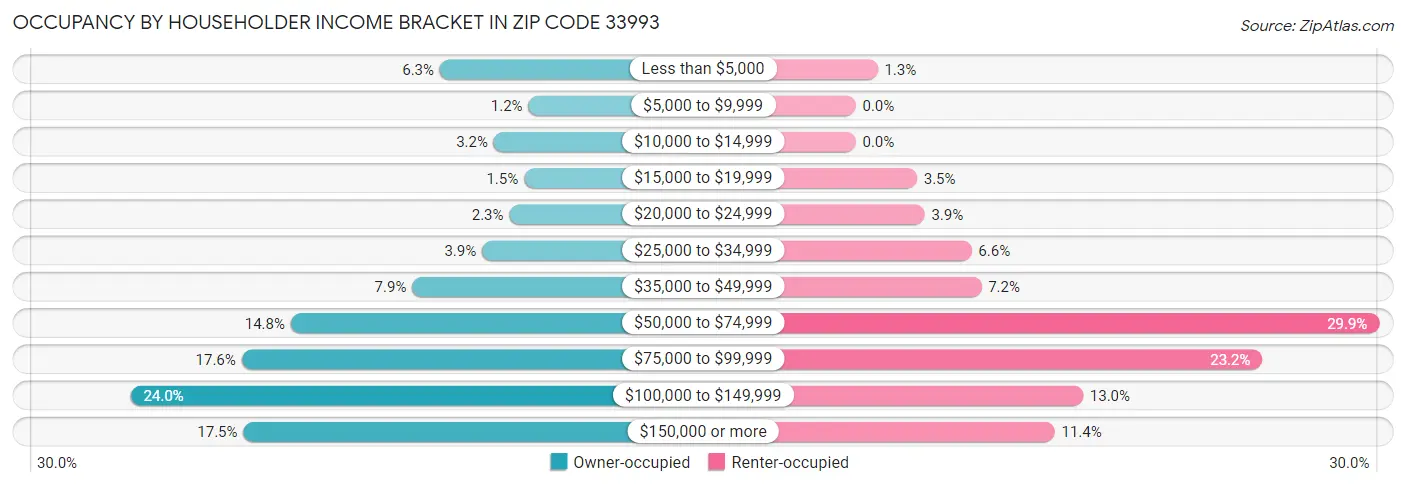 Occupancy by Householder Income Bracket in Zip Code 33993