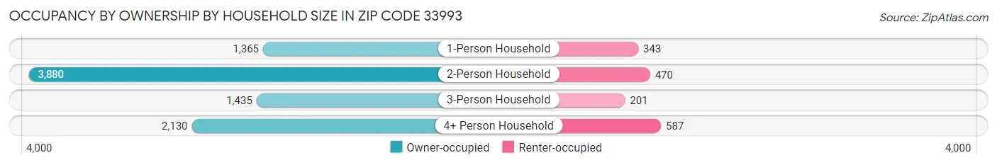 Occupancy by Ownership by Household Size in Zip Code 33993