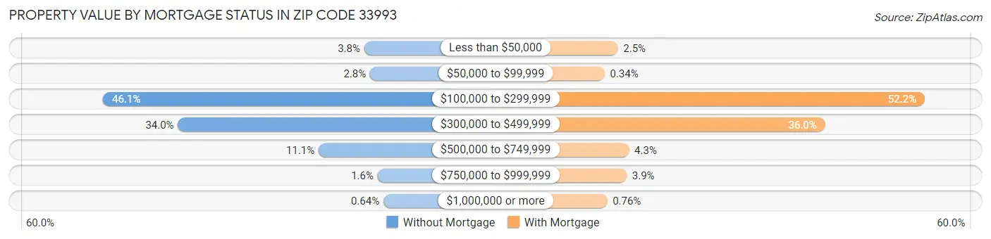 Property Value by Mortgage Status in Zip Code 33993