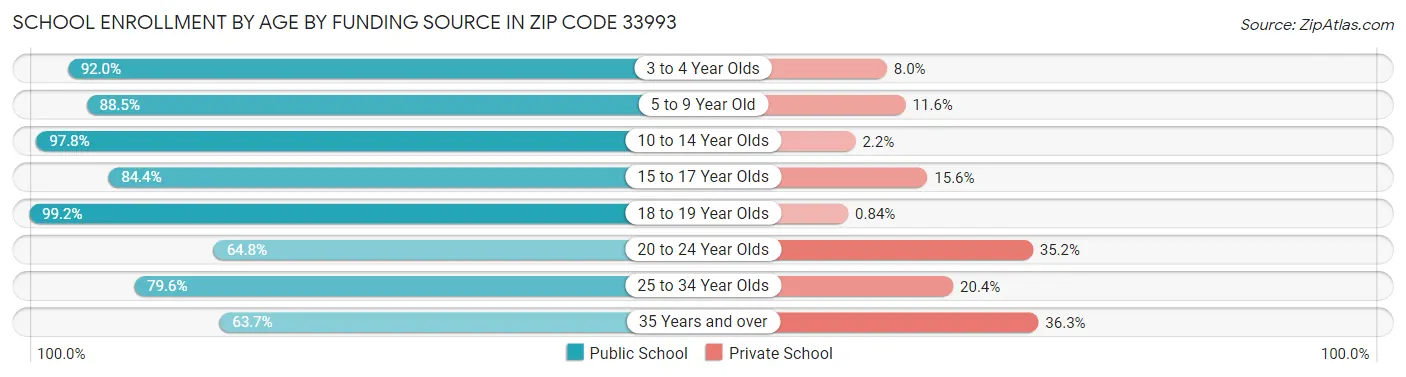 School Enrollment by Age by Funding Source in Zip Code 33993
