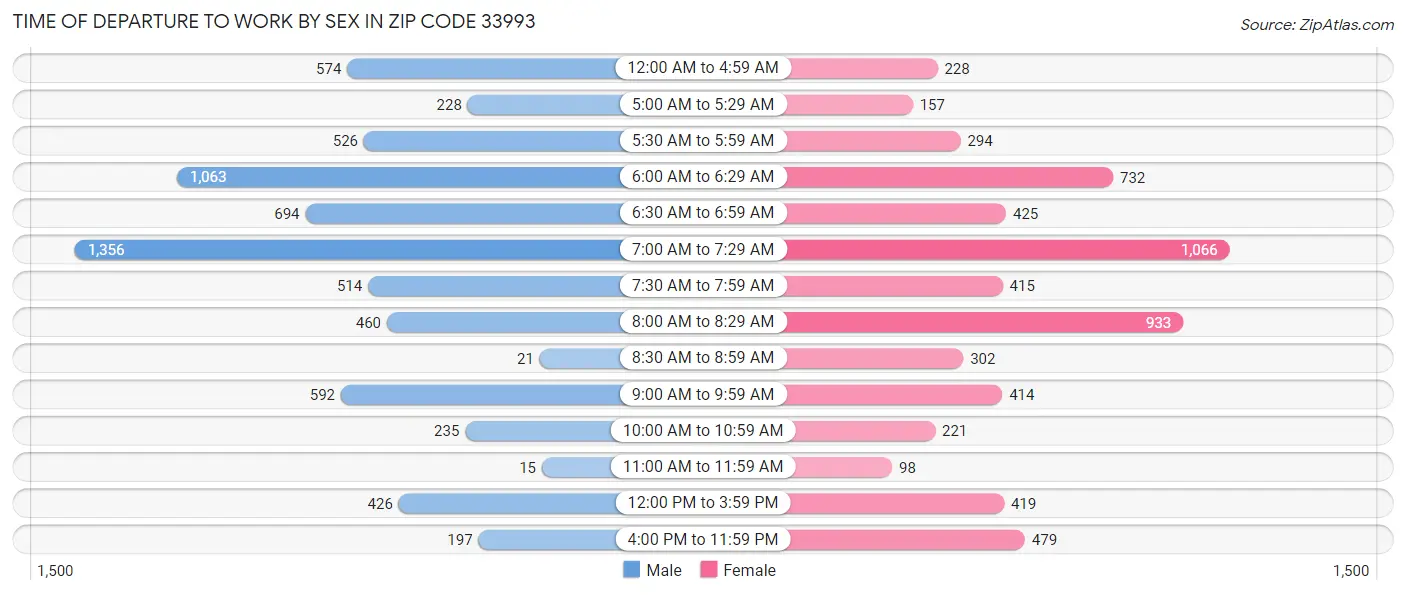 Time of Departure to Work by Sex in Zip Code 33993