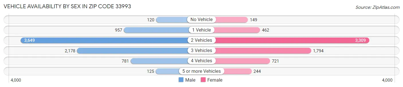 Vehicle Availability by Sex in Zip Code 33993