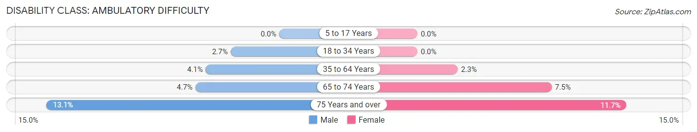 Disability in Zip Code 34103: <span>Ambulatory Difficulty</span>