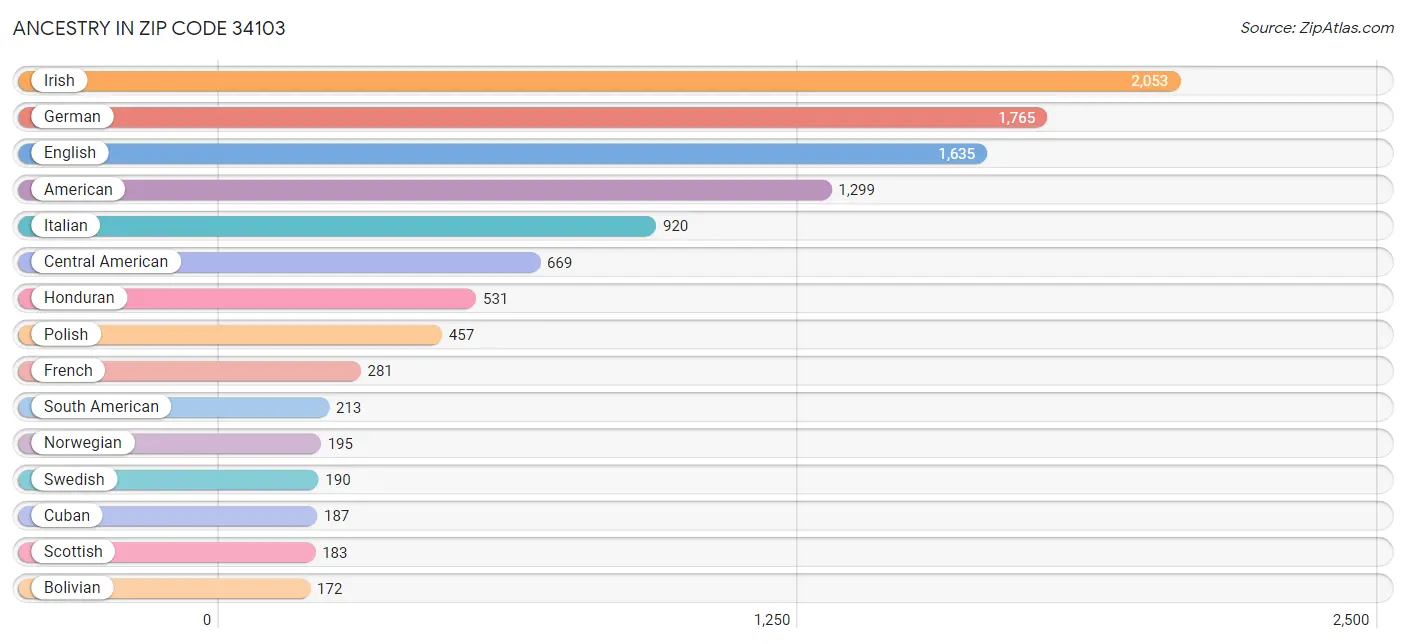 Ancestry in Zip Code 34103