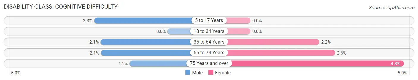 Disability in Zip Code 34103: <span>Cognitive Difficulty</span>