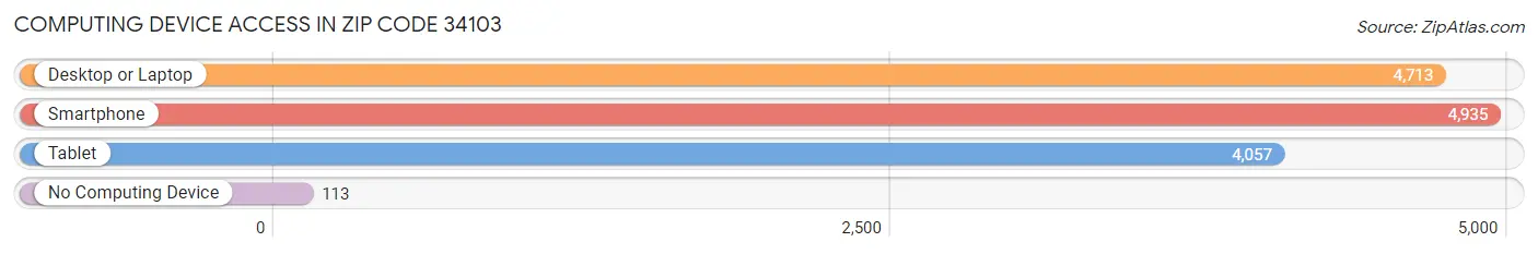 Computing Device Access in Zip Code 34103