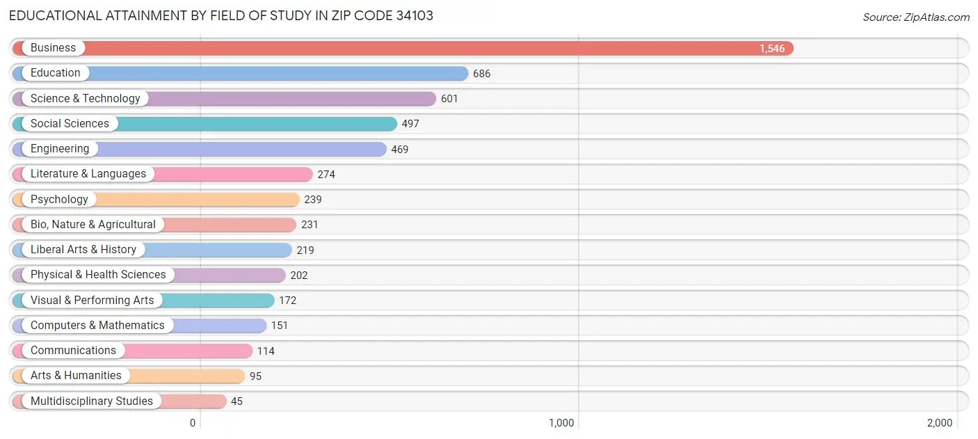 Educational Attainment by Field of Study in Zip Code 34103