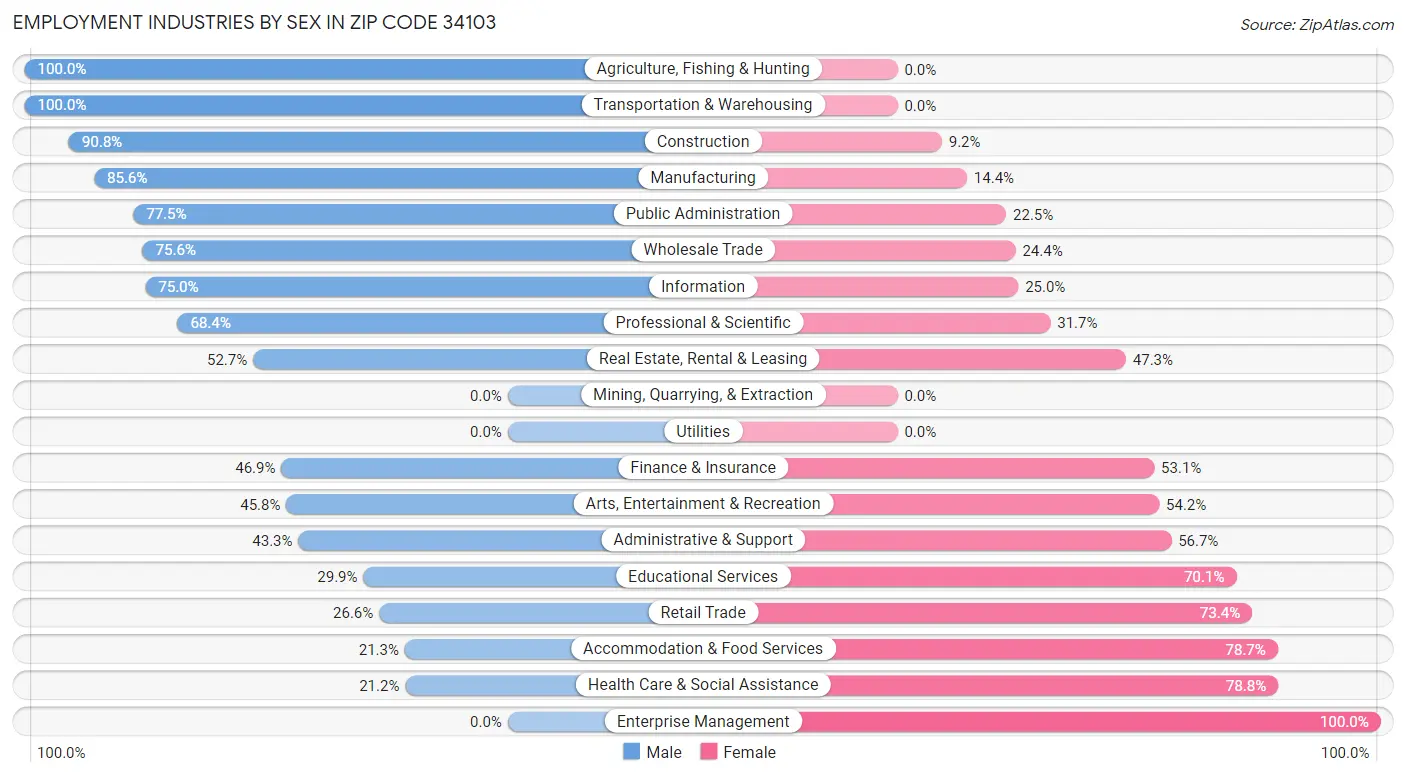 Employment Industries by Sex in Zip Code 34103