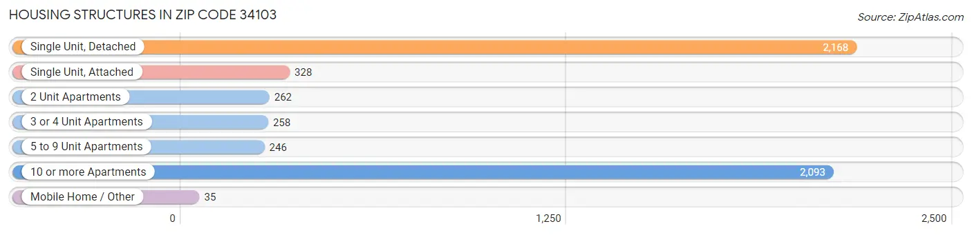 Housing Structures in Zip Code 34103