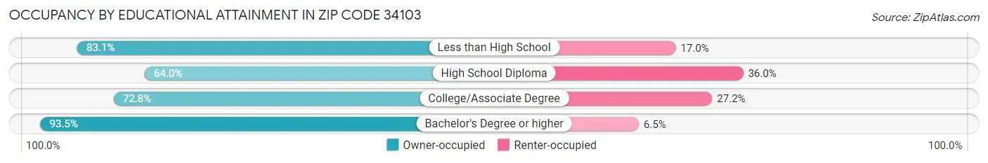 Occupancy by Educational Attainment in Zip Code 34103