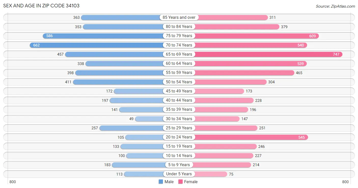 Sex and Age in Zip Code 34103