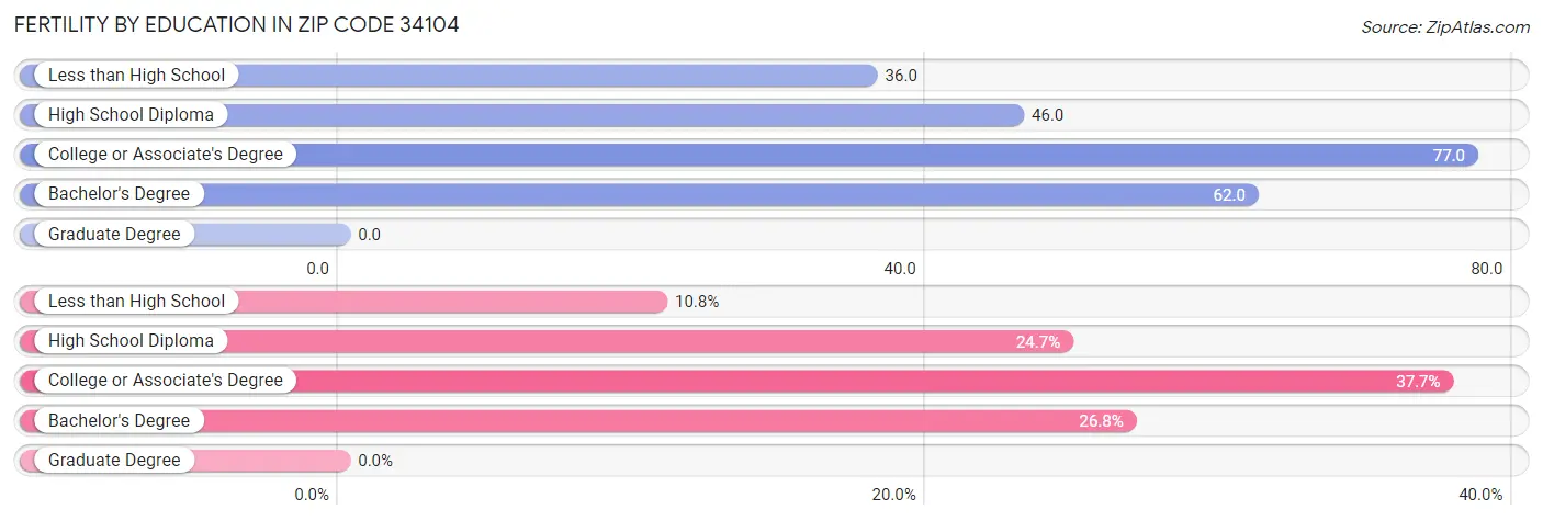 Female Fertility by Education Attainment in Zip Code 34104