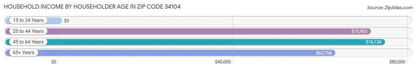 Household Income by Householder Age in Zip Code 34104