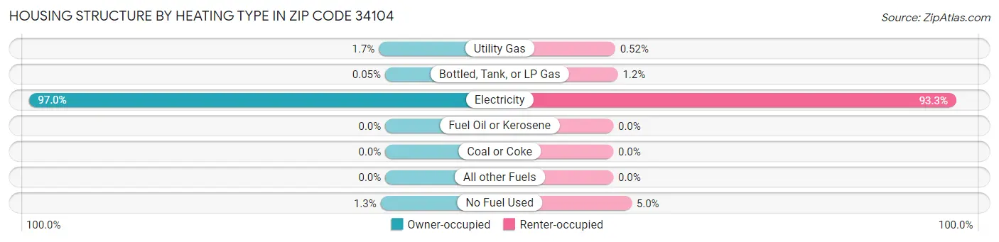 Housing Structure by Heating Type in Zip Code 34104