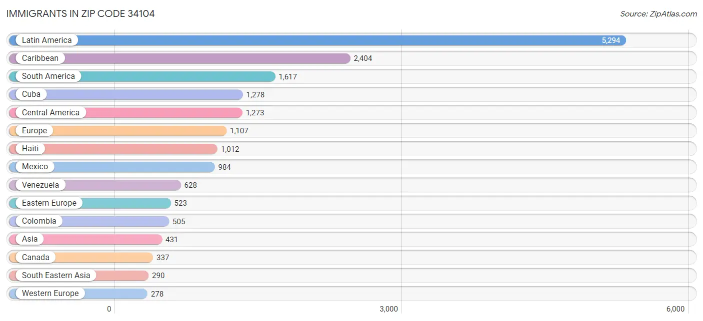 Immigrants in Zip Code 34104