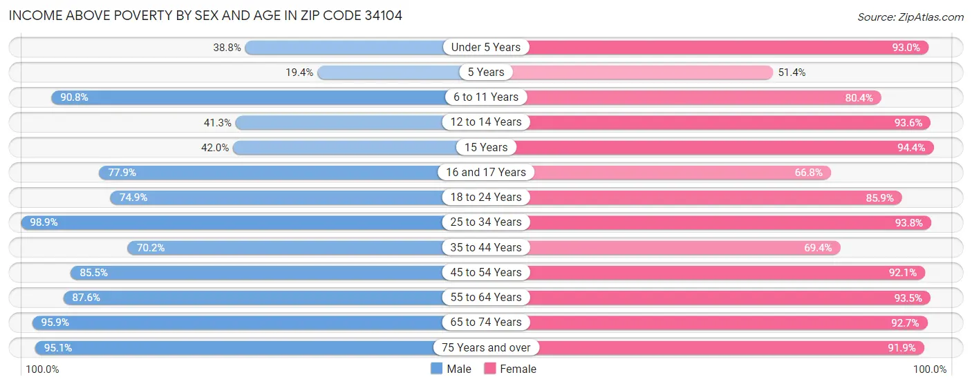 Income Above Poverty by Sex and Age in Zip Code 34104