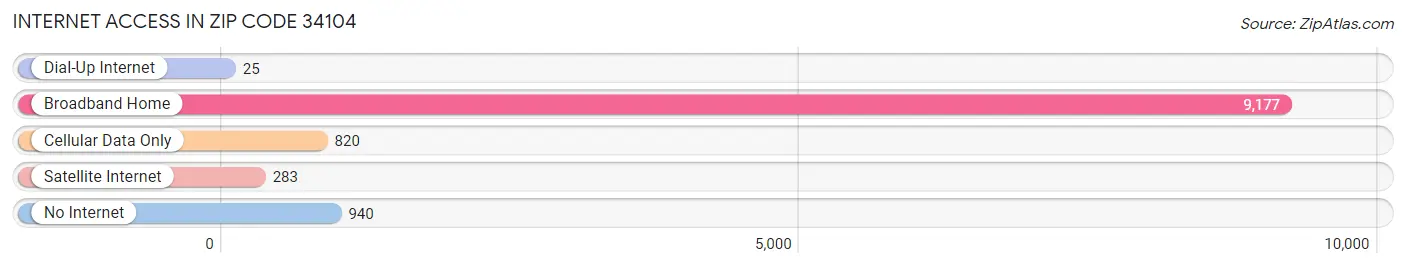 Internet Access in Zip Code 34104