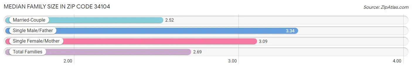 Median Family Size in Zip Code 34104