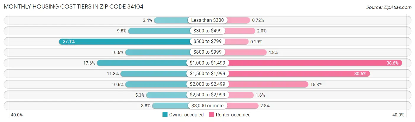 Monthly Housing Cost Tiers in Zip Code 34104