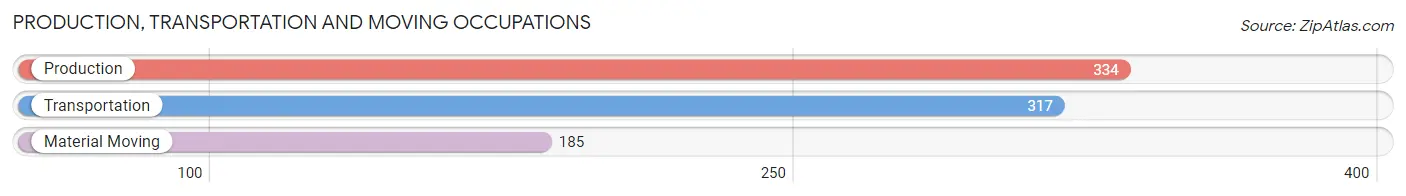 Production, Transportation and Moving Occupations in Zip Code 34104