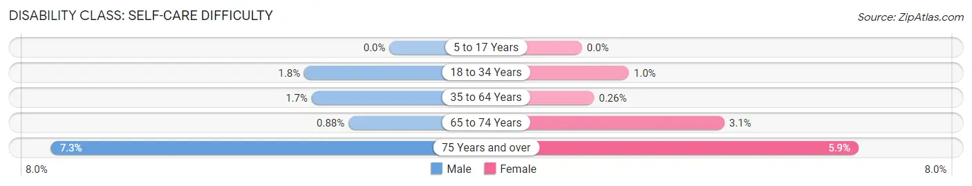 Disability in Zip Code 34104: <span>Self-Care Difficulty</span>