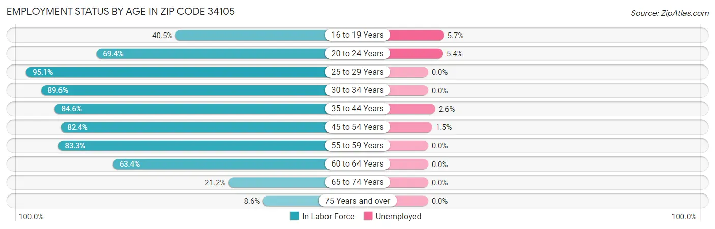 Employment Status by Age in Zip Code 34105