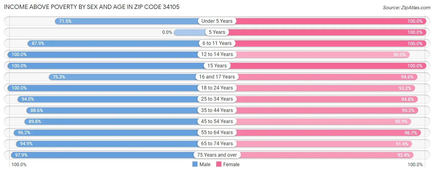 Income Above Poverty by Sex and Age in Zip Code 34105