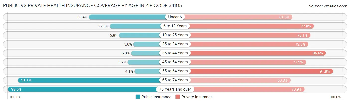 Public vs Private Health Insurance Coverage by Age in Zip Code 34105