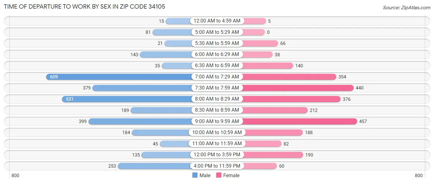 Time of Departure to Work by Sex in Zip Code 34105