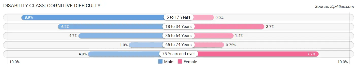 Disability in Zip Code 34108: <span>Cognitive Difficulty</span>