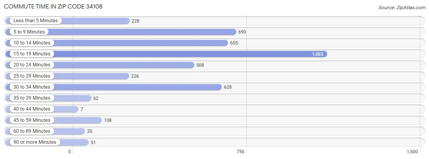 Commute Time in Zip Code 34108