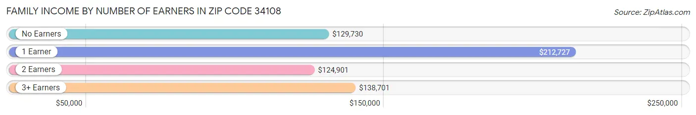 Family Income by Number of Earners in Zip Code 34108