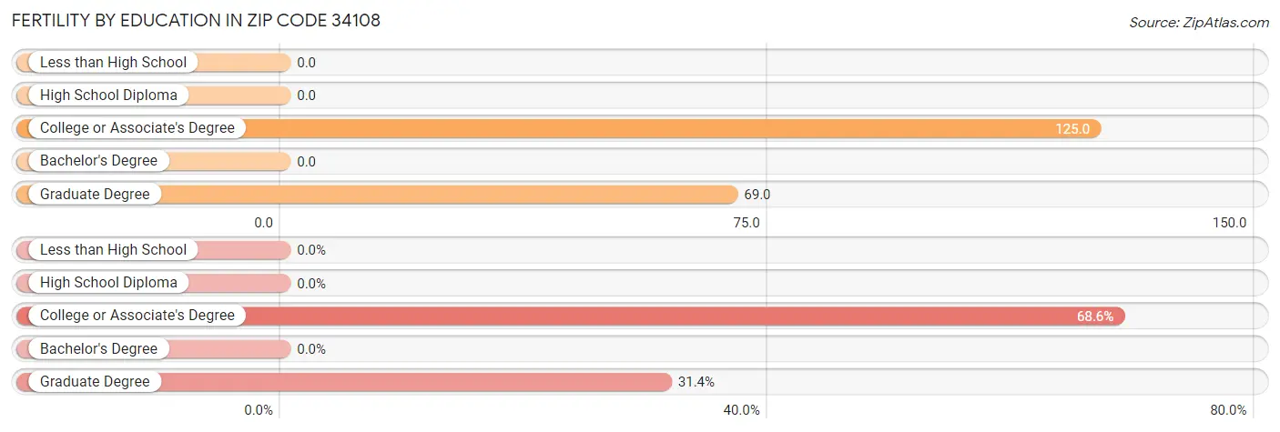 Female Fertility by Education Attainment in Zip Code 34108