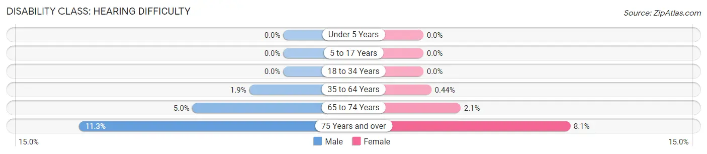 Disability in Zip Code 34108: <span>Hearing Difficulty</span>