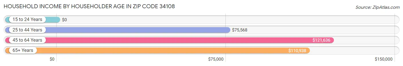 Household Income by Householder Age in Zip Code 34108