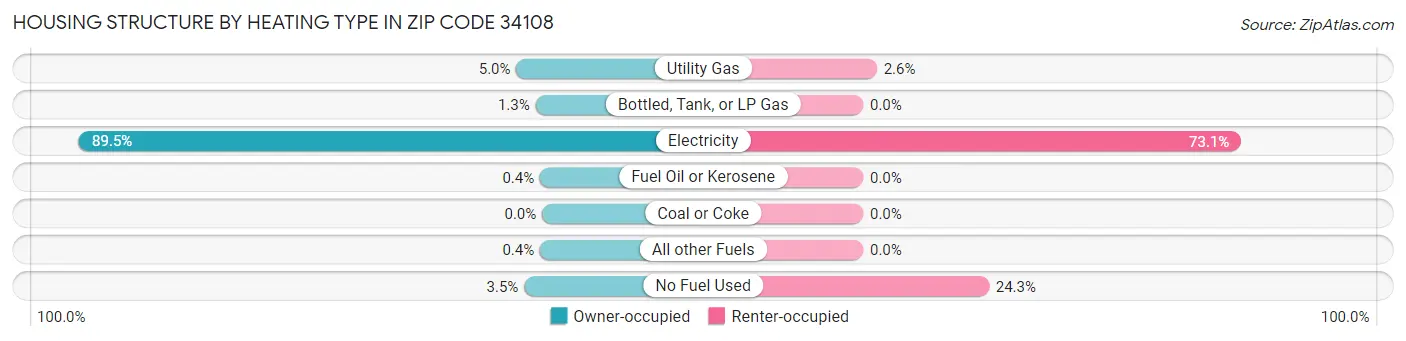 Housing Structure by Heating Type in Zip Code 34108