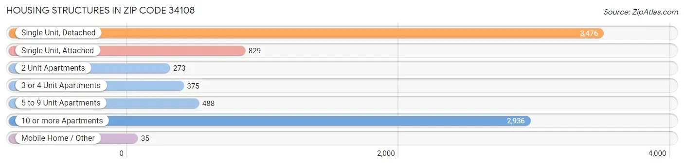 Housing Structures in Zip Code 34108