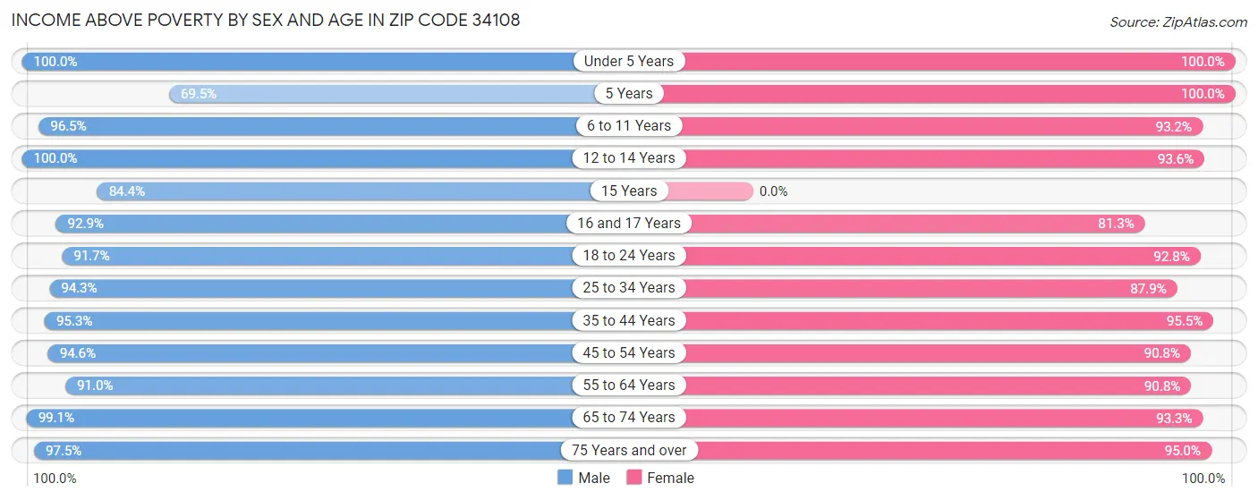 Income Above Poverty by Sex and Age in Zip Code 34108