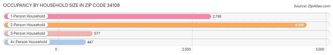 Occupancy by Household Size in Zip Code 34108