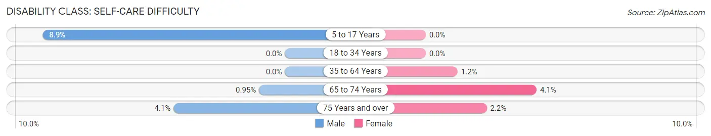 Disability in Zip Code 34108: <span>Self-Care Difficulty</span>